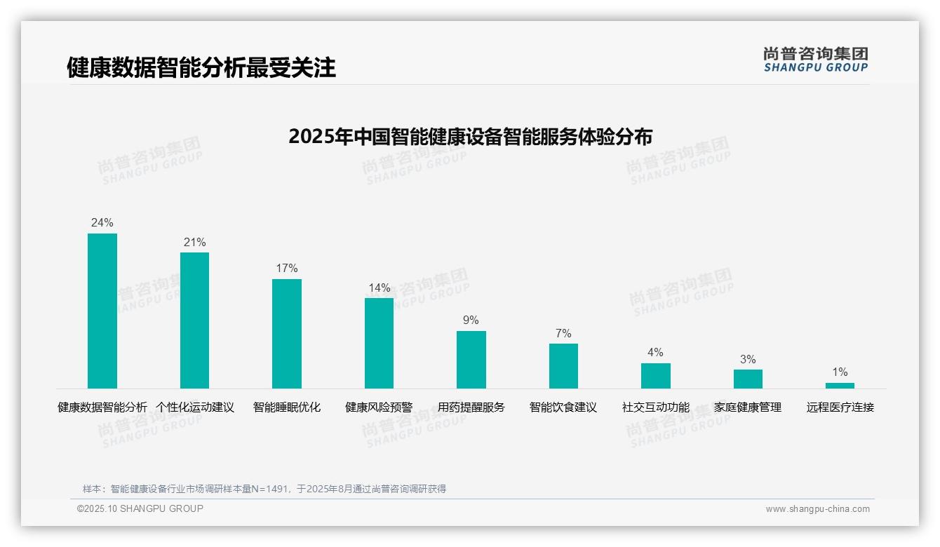 重磅发现：32%消费者偏好智能健康设备亲友推荐，尚普咨询集团报告发布-2025年10月-智能健康设备-38