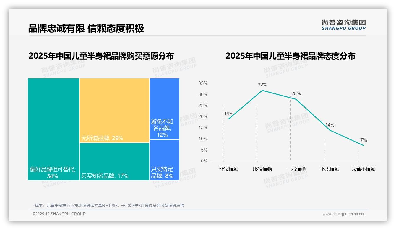 76%儿童半身裙消费者偏好国产品牌,该趋势获尚普咨询集团报告支持-2025年10月-儿童半身裙-38