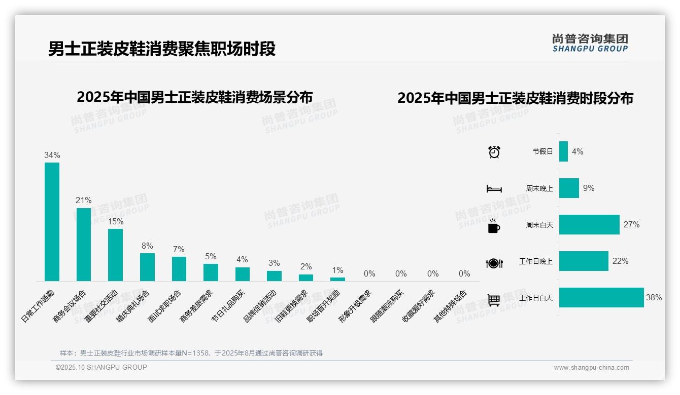 尚普咨询集团报告首次披露：31%消费者偏好中高端正装皮鞋-2025年10月-男士正装皮鞋-38