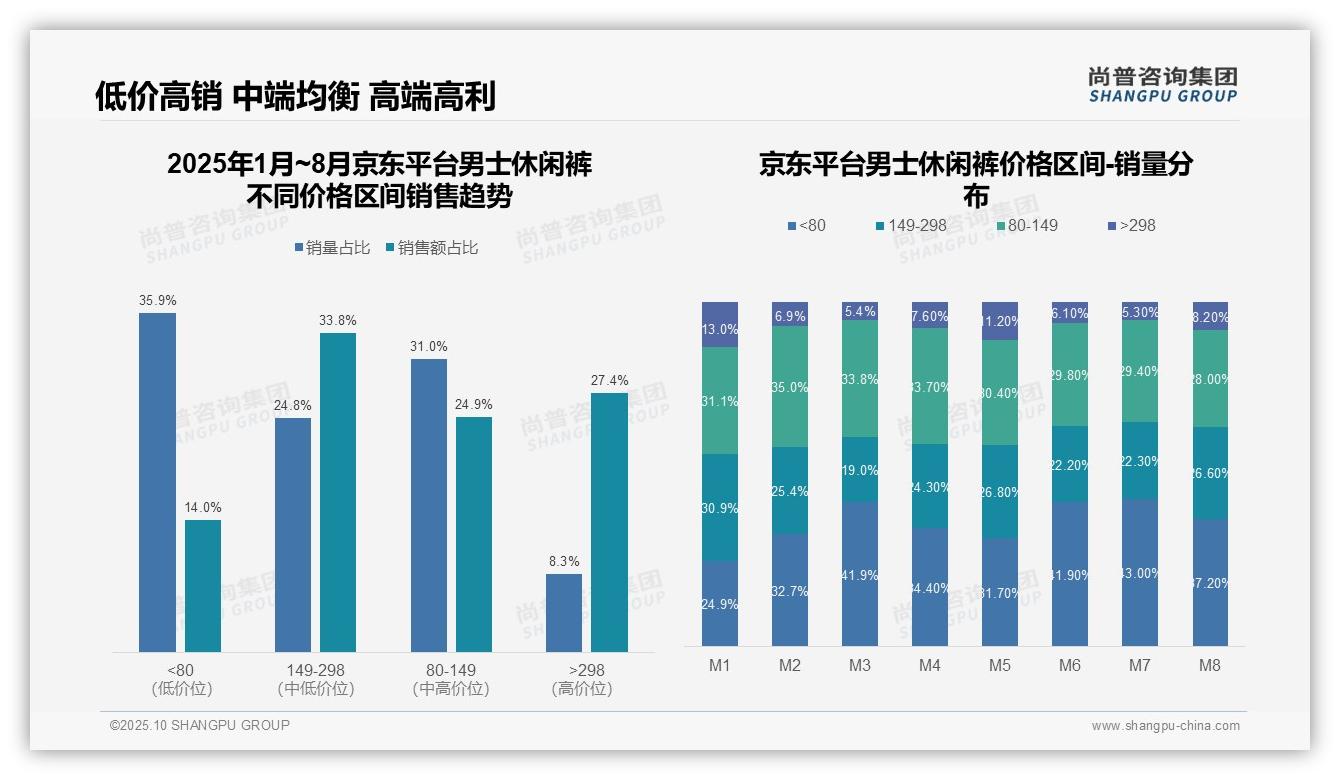 据尚普咨询集团报告:男士休闲裤低价销量占比达59.5%-2025年10月-男士休闲裤-38