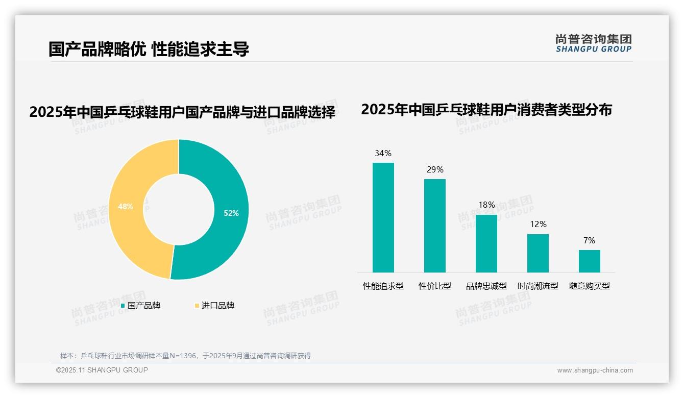 32%消费者因性能不满意更换乒乓球鞋品牌——尚普咨询集团研究报告关键发现-2025年11月-乒乓球鞋-38