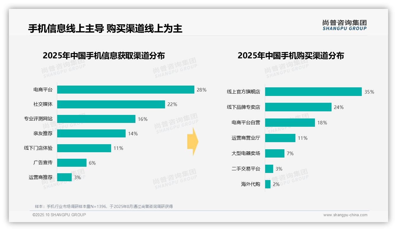尚普咨询集团报告聚焦：42%消费者偏好中端手机-2025年10月-手机-38