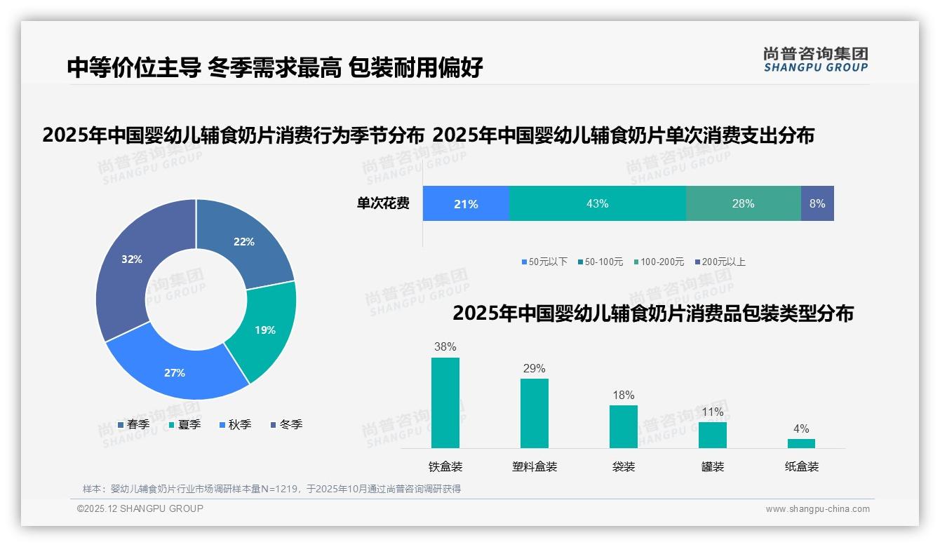 每月1次购买占38%婴幼儿辅食奶片消费，铁盒装38%包装偏好显刚需——尚普咨询集团数据洞察-2025年12月-婴幼儿辅食奶片-38