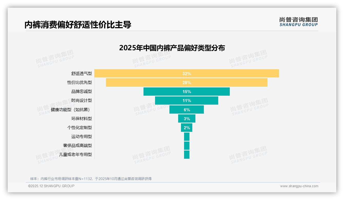 尚普咨询集团内裤趋势报告：32%舒适透气型需求引爆功能面料战争-2025年12月-内裤-38