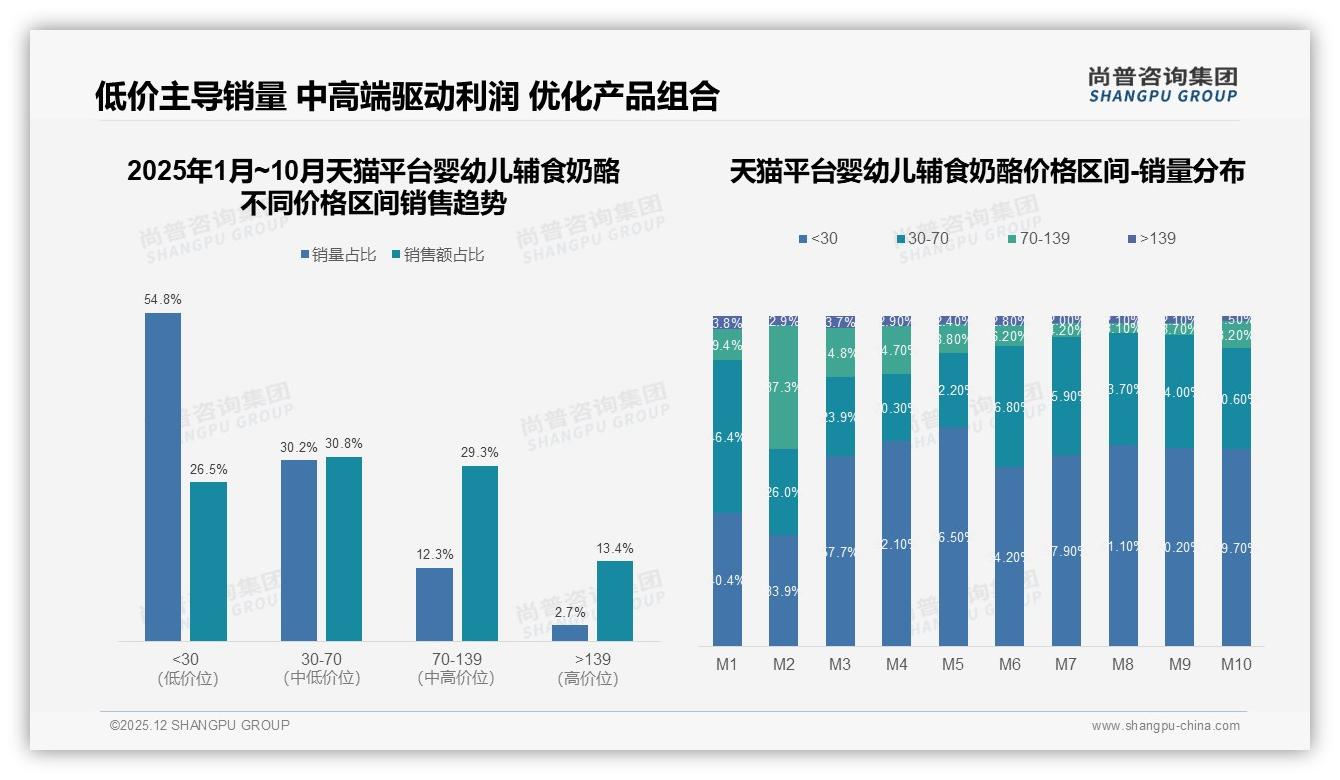 婴幼儿辅食奶酪京东68.3%销量集中30元以下，中高端70-139元仅12.3%销量却贡献29.3%销售额——尚普咨询集团趋势雷达-2025年12月-婴幼儿辅食奶酪-38