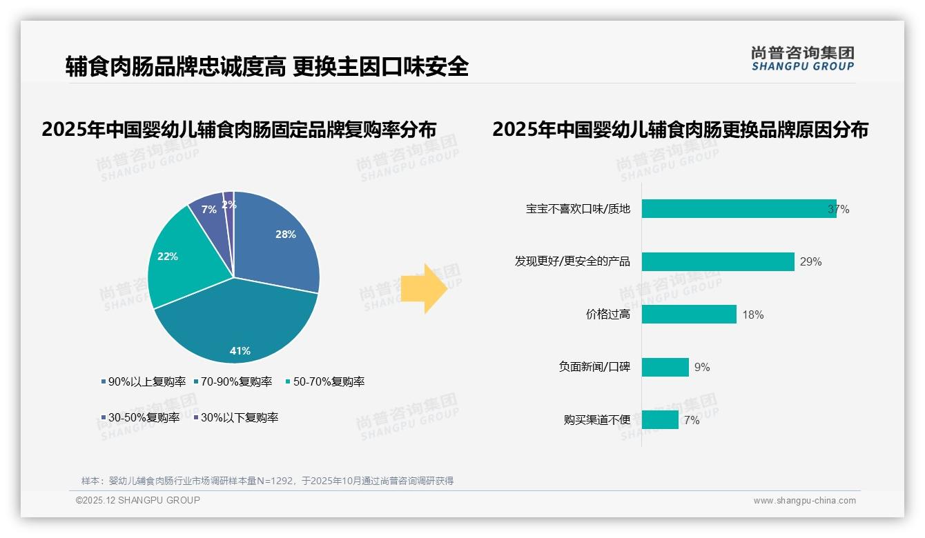婴幼儿辅食肉肠69%复购率，37%换品牌因宝宝不爱吃——尚普咨询集团权威发布-2025年12月-婴幼儿辅食肉肠-38