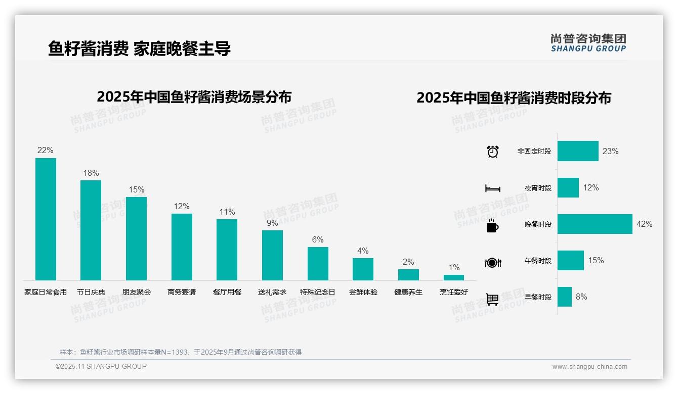 晚餐时段鱼籽酱消费占比42%，尚普咨询集团报告给出权威数据-2025年11月-鱼籽酱-38