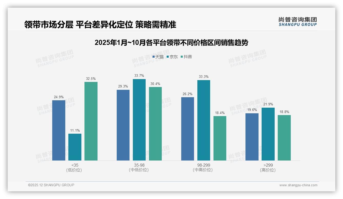 天猫占68.5%领带销售额，京东中高端占比67%——尚普咨询集团领带品类年报-2025年12月-领带-38