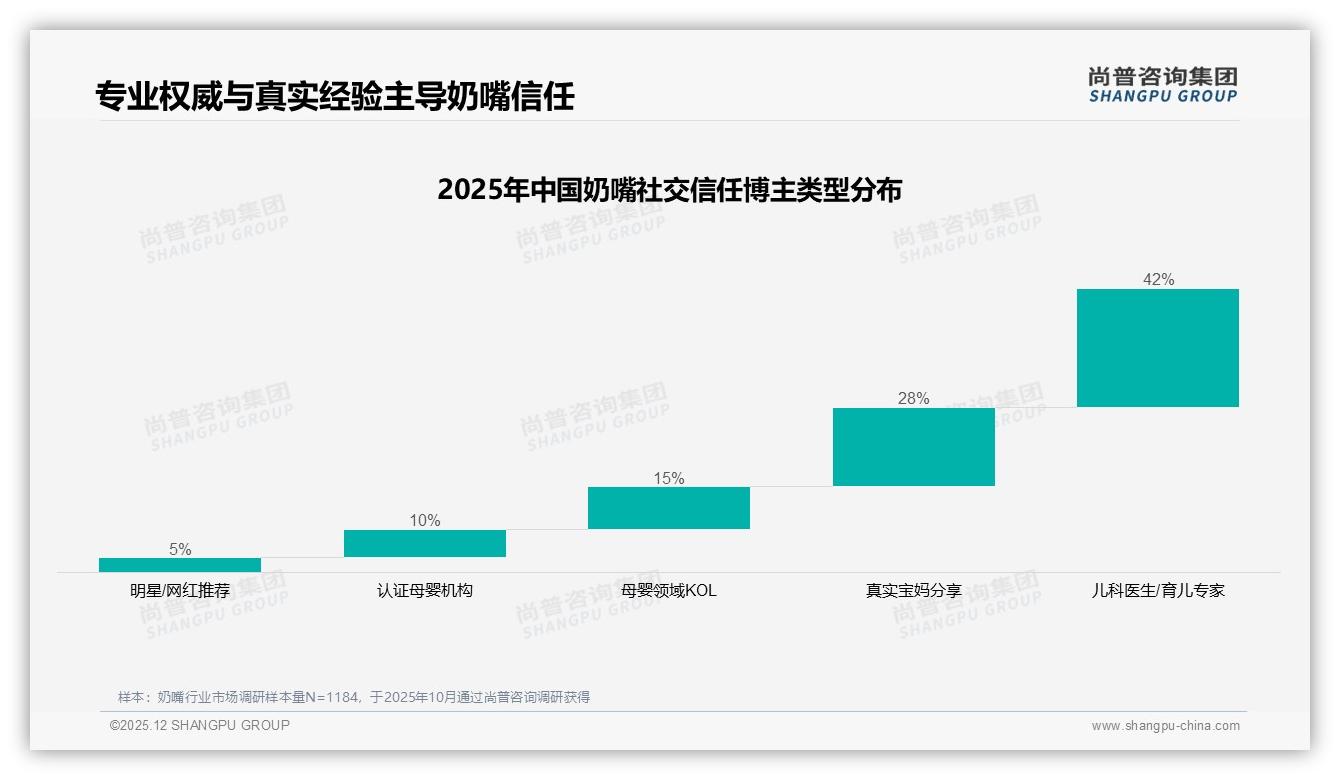 尚普咨询集团奶嘴品类年报：79%成交集中50元以下，低价高频策略激活下沉市场-2025年12月-奶嘴-38