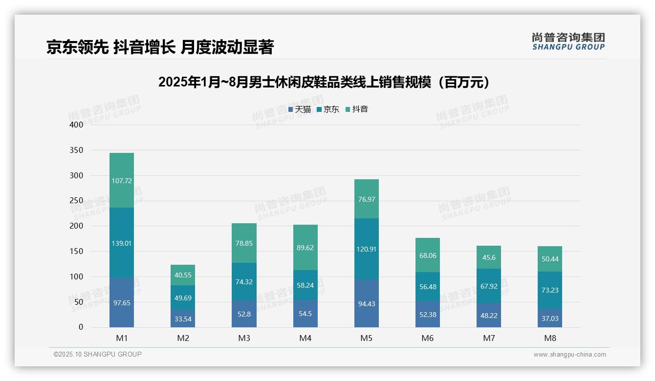 重磅发现：男士休闲皮鞋8月销售额较1月下降53%，尚普咨询集团报告发布-2025年10月-男士休闲皮鞋-38