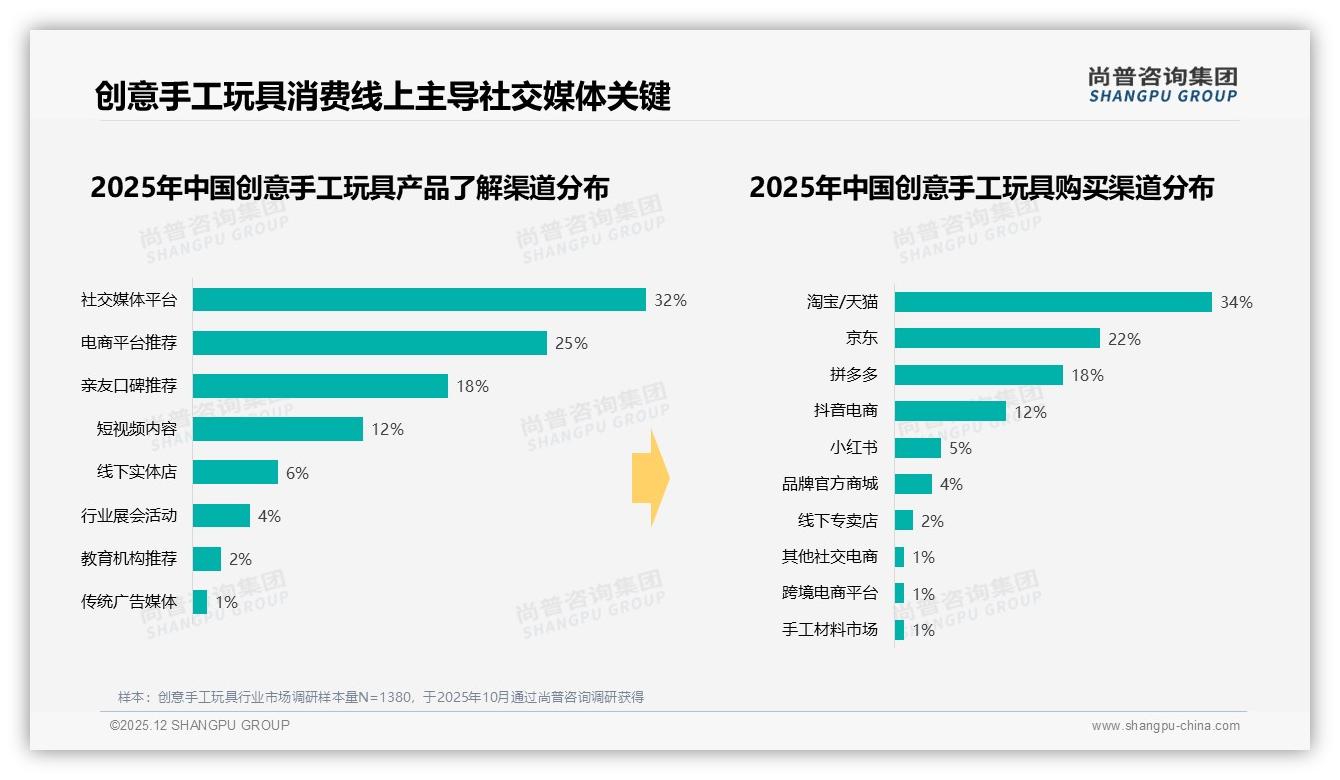 尚普咨询集团数据洞察：社交分享85%集中在微信小红书抖音，真实内容制胜-2025年12月-创意手工玩具-38