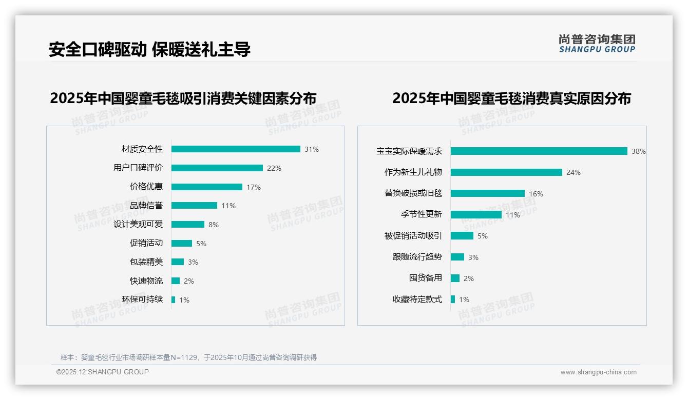 尚普咨询集团趋势雷达：婴童毛毯69%消费者期待智能服务，材质尺寸客服成三大核心-2025年12月-婴童毛毯-38