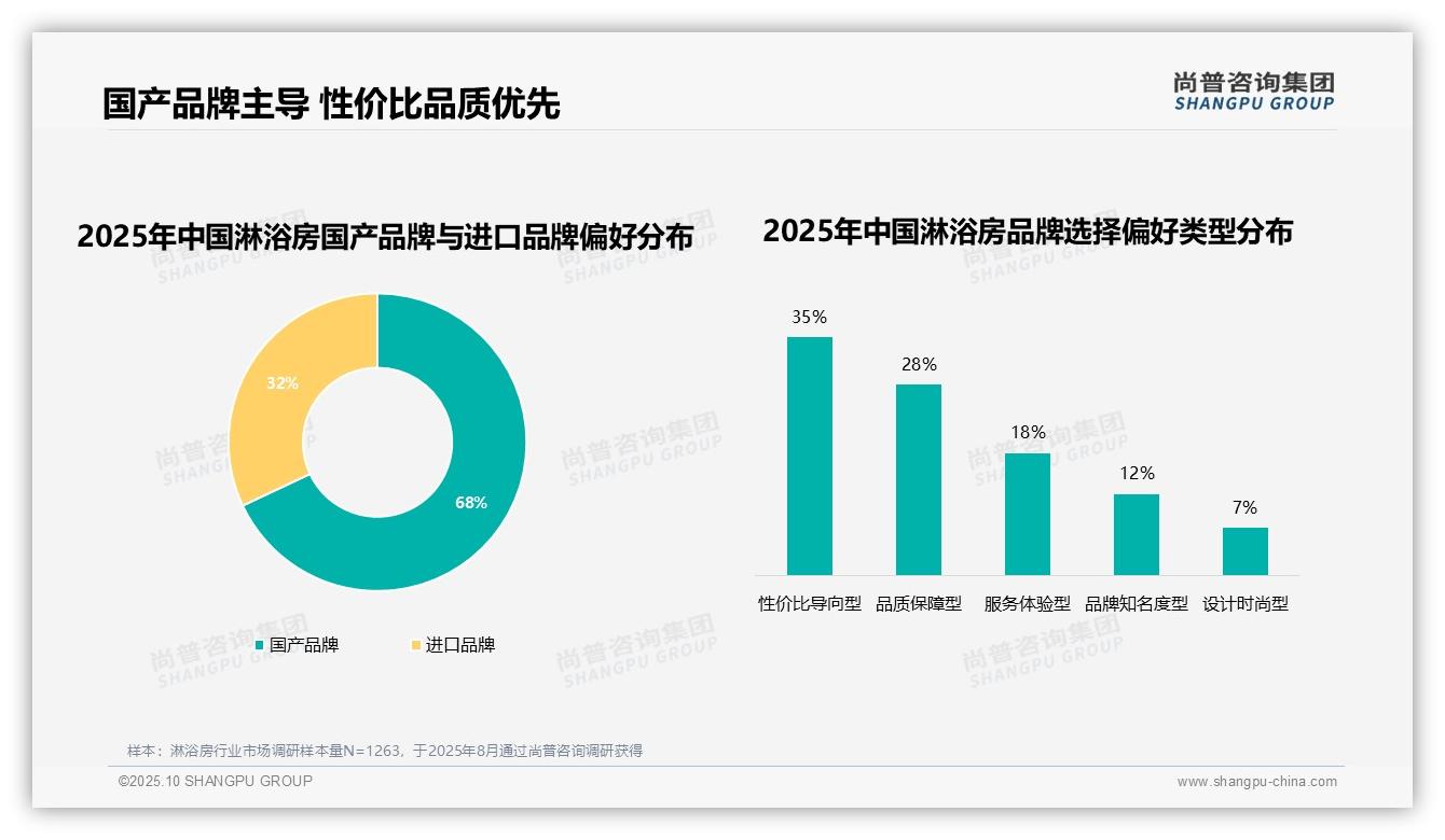 68%消费者偏好国产品牌淋浴房：这一结论来自尚普咨询集团权威报告-2025年10月-淋浴房-38