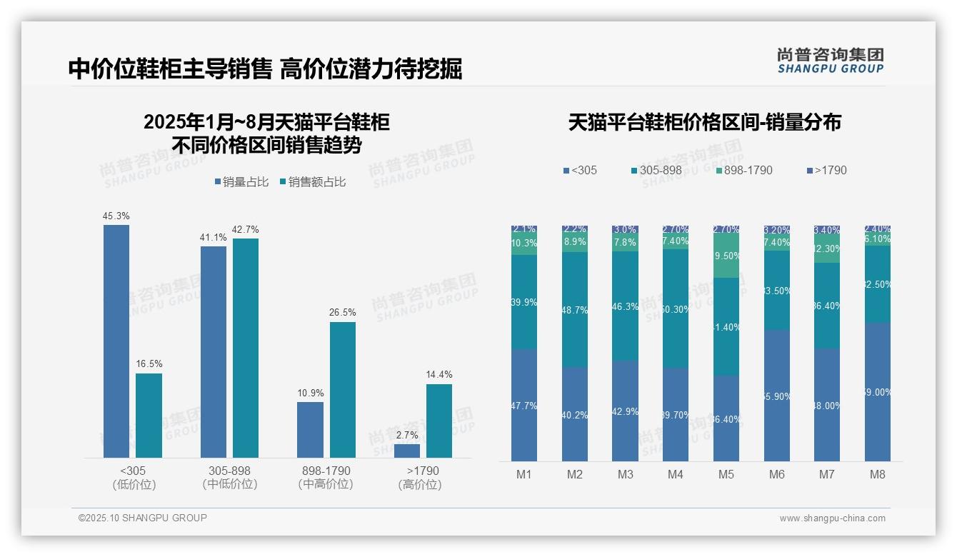 抖音鞋柜低价产品占比54.8%：这一结论来自尚普咨询集团权威报告-2025年10月-鞋柜-38