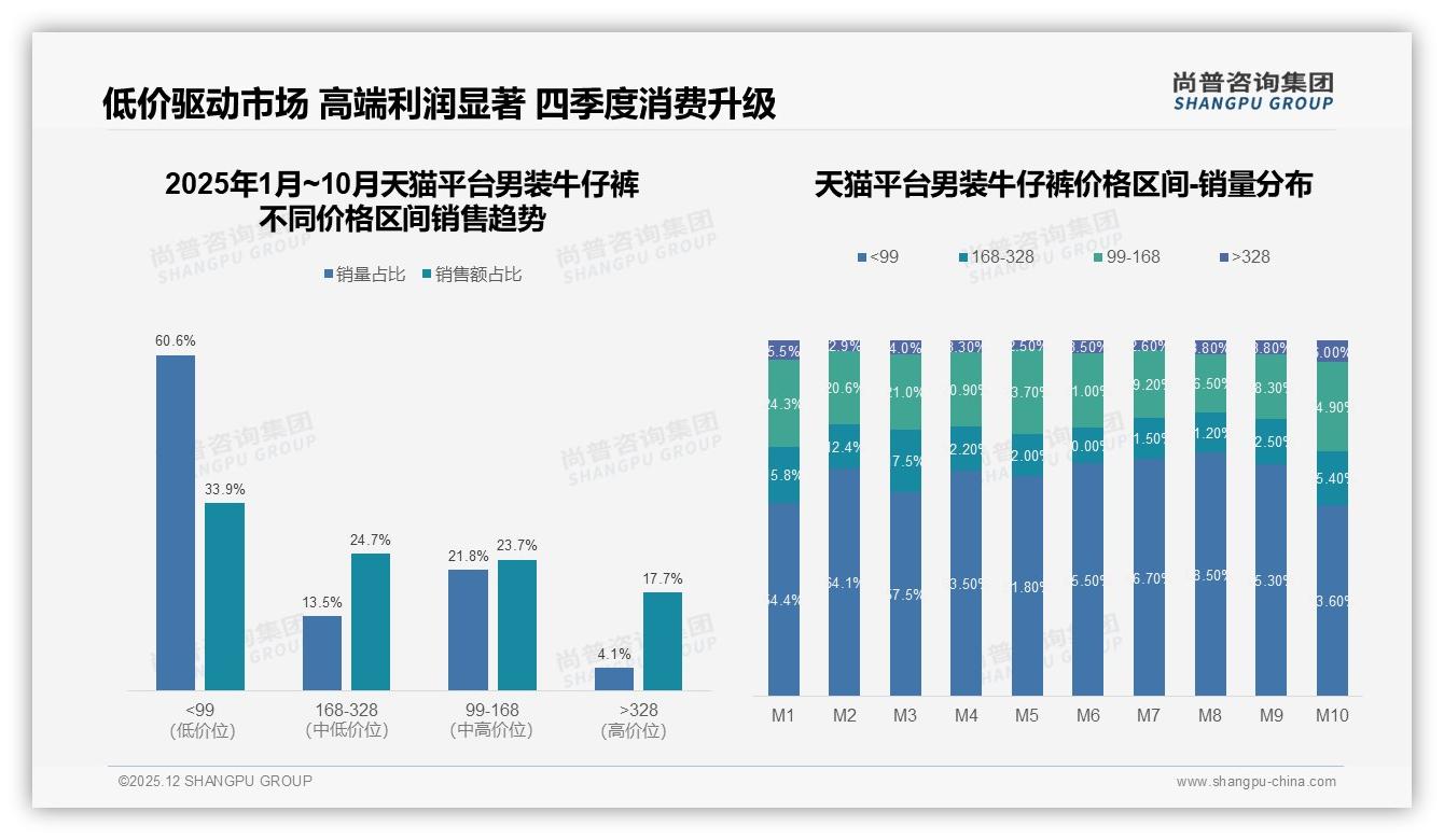 尚普咨询集团品类洞察：65%销量99元低价男装牛仔裤，高端328元仅2.9%销量赚14.4%销售额-2025年12月-男装牛仔裤-38