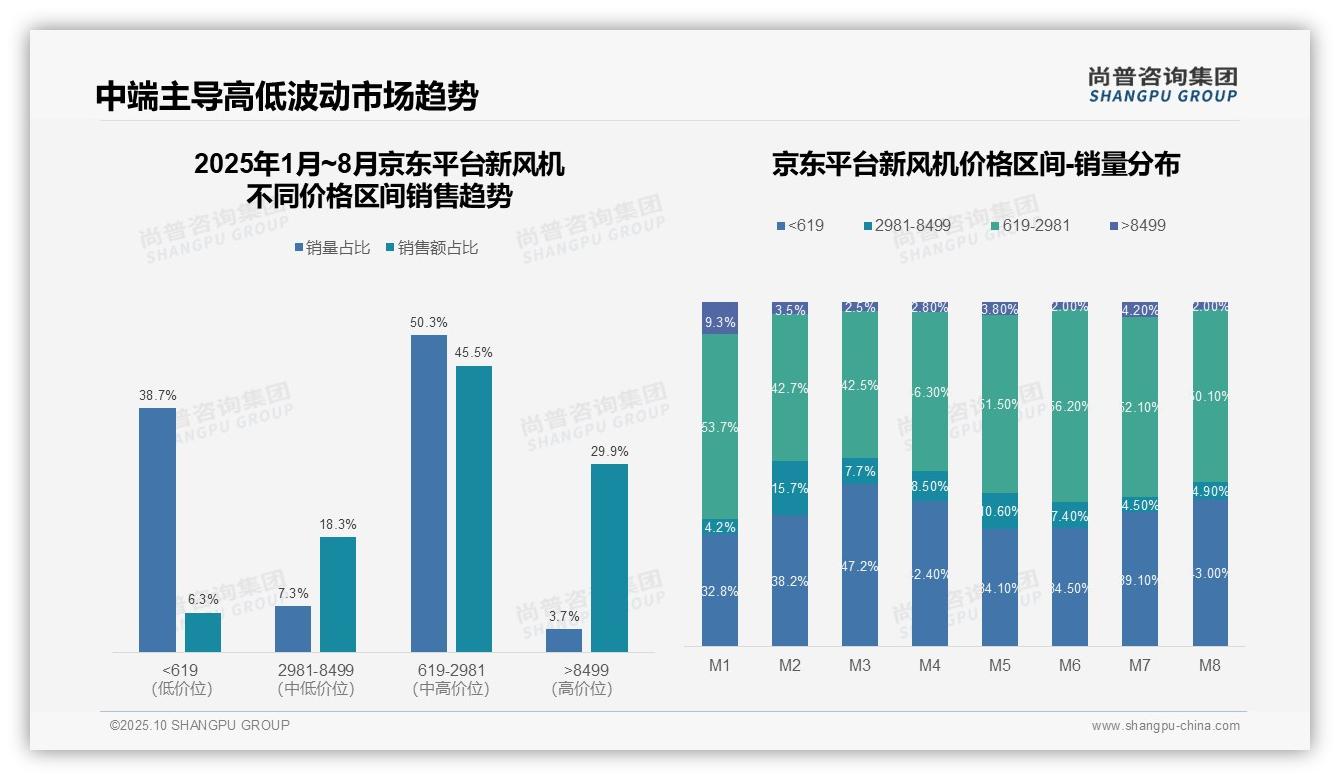 抖音新风机高端市场占比81.1%——尚普咨询集团趋势报告摘要-2025年10月-新风机-38