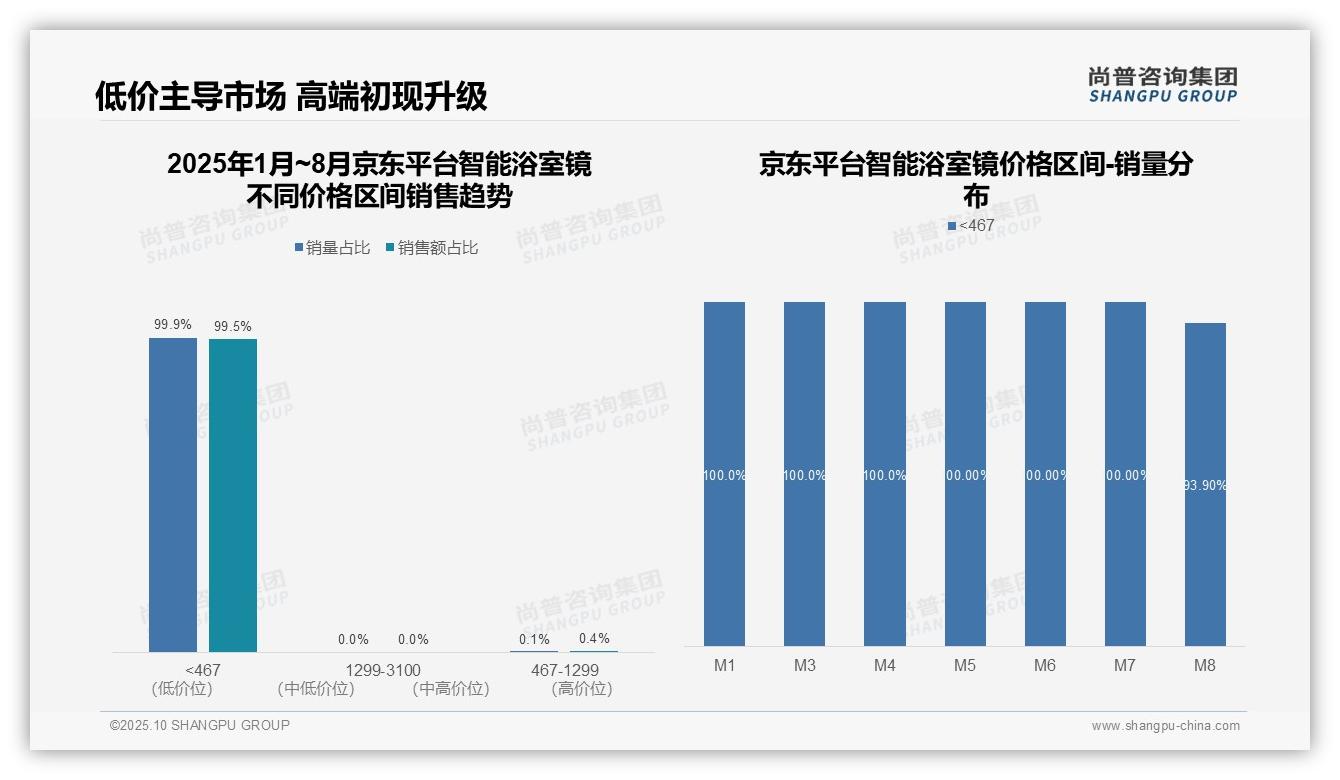 智能浴室镜高端市场销售额占比64.1%揭示利润空间：这一结论来自尚普咨询集团权威报告-2025年10月-智能浴室镜-38