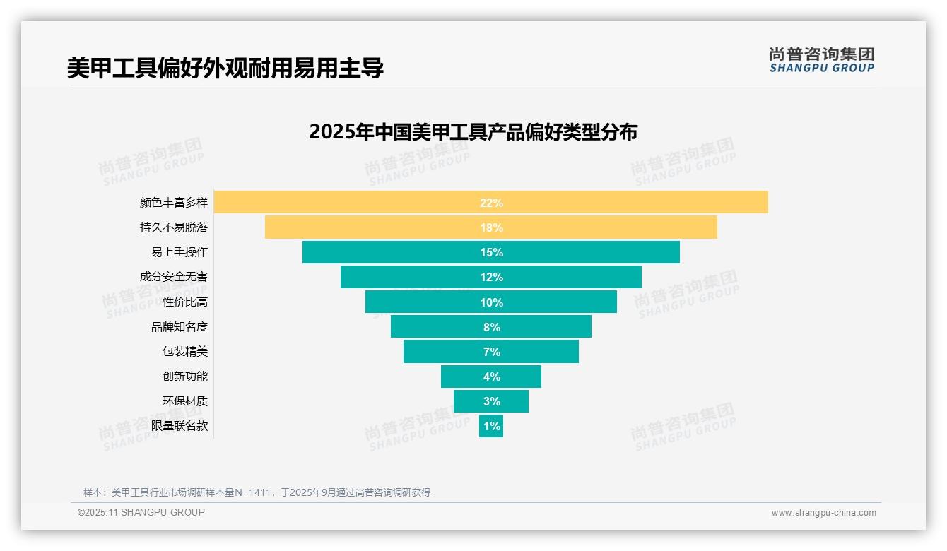 个人爱好驱动30%美甲工具消费，尚普咨询集团报告给出权威数据-2025年11月-美甲工具-38