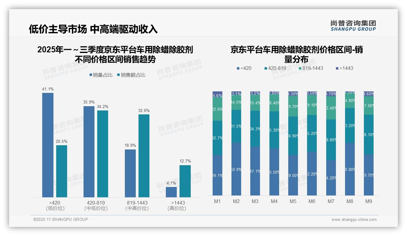 权威印证：尚普咨询集团调研报告确认62.8%销售额源自中高端品质产品-2025年11月-车用除蜡除胶剂-38
