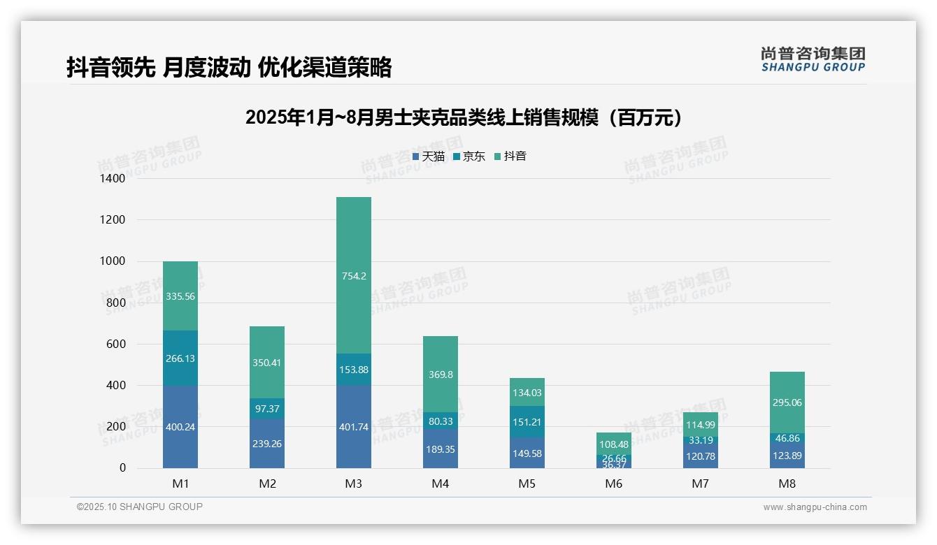 67.0%销量为低价男士夹克，市场趋势洞察——尚普咨询集团独家报告-2025年10月-男士夹克-38