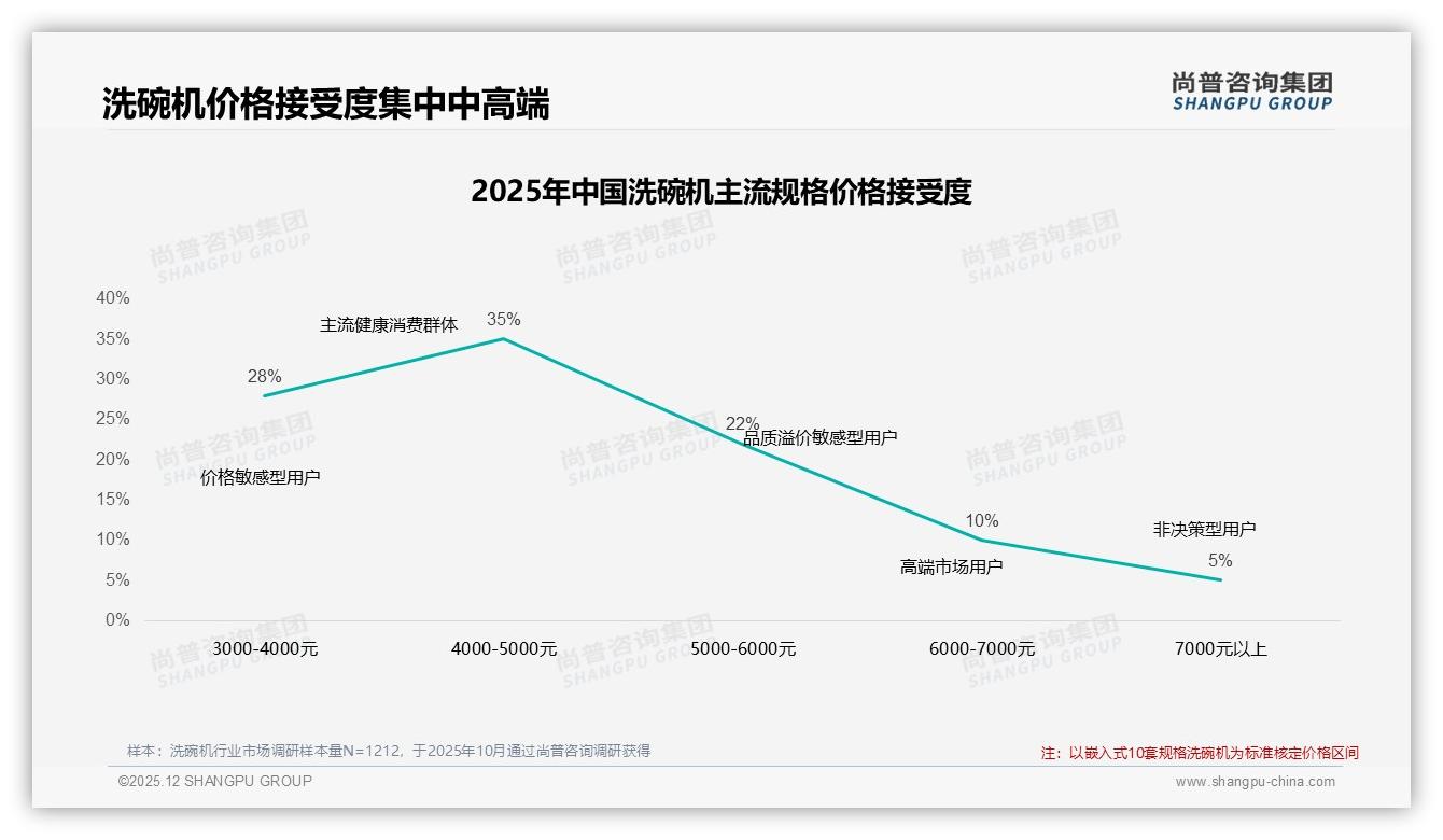 尚普咨询集团独家披露：70%高推荐意愿背后，32%价格敏感成拦路虎-2025年12月-洗碗机-38