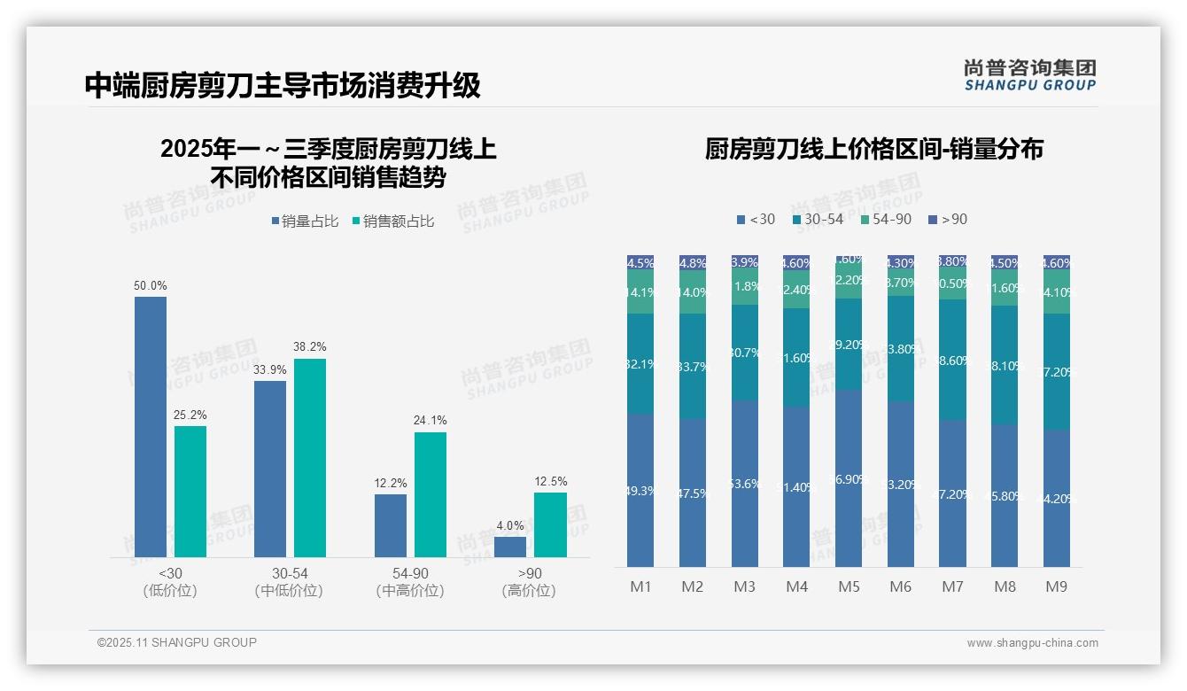 抖音占78.6%销售额——尚普咨询集团研究报告关键发现-2025年11月-厨房剪刀-38