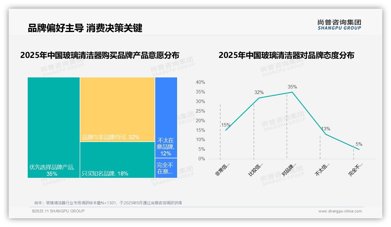 78%消费者选择国产品牌——尚普咨询集团最新报告证实-2025年11月-玻璃清洁器-38