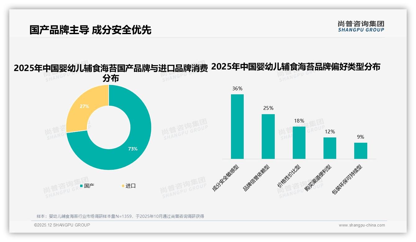 尚普咨询集团报告解读：26到35岁妈妈占60%婴幼儿辅食海苔购买主力-2025年12月-婴幼儿辅食海苔-38