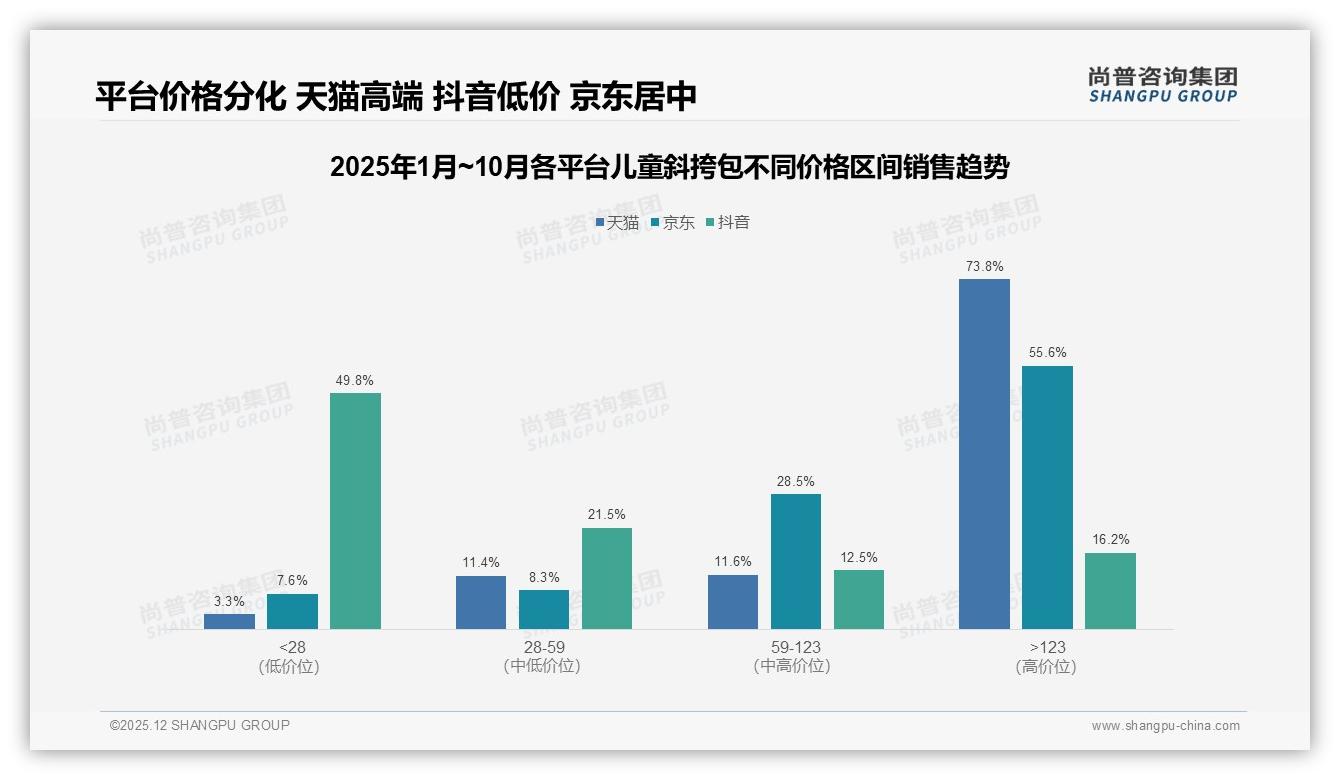 尚普咨询集团报告解读：68%女性家长主导儿童斜挎包，中号38%份额成刚需-2025年12月-儿童斜挎包-38