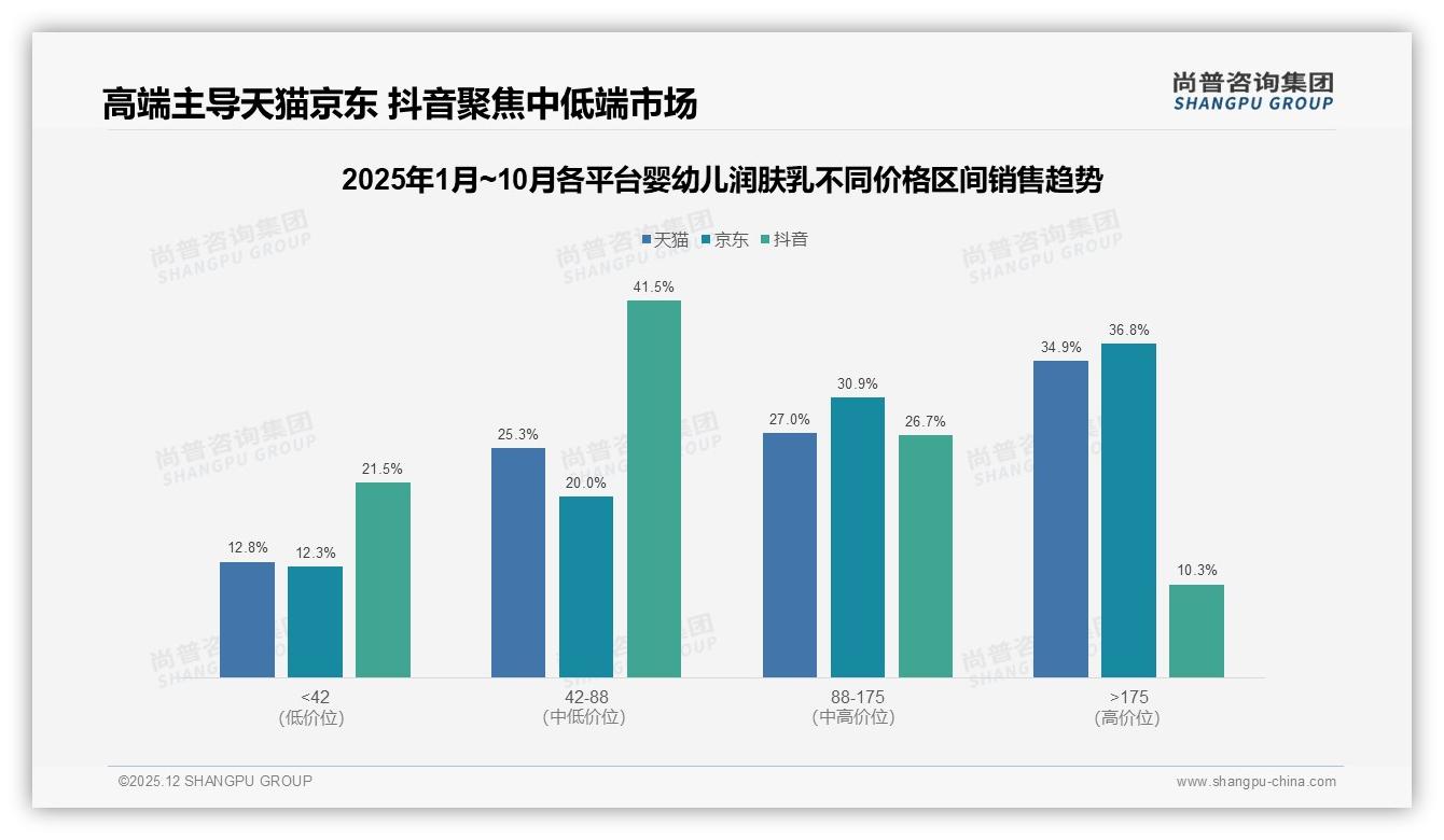 尚普咨询集团品类洞察：天猫高端婴幼儿润肤乳占比34.9%，京东36.8%溢价空间可观-2025年12月-婴幼儿润肤乳-38