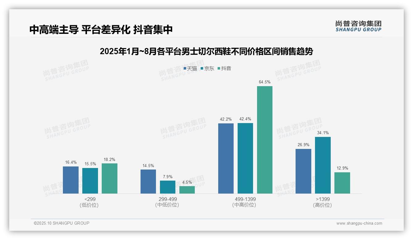 尚普咨询集团报告揭示：京东平台高端鞋销售额34.1%-2025年10月-男士切尔西鞋-38