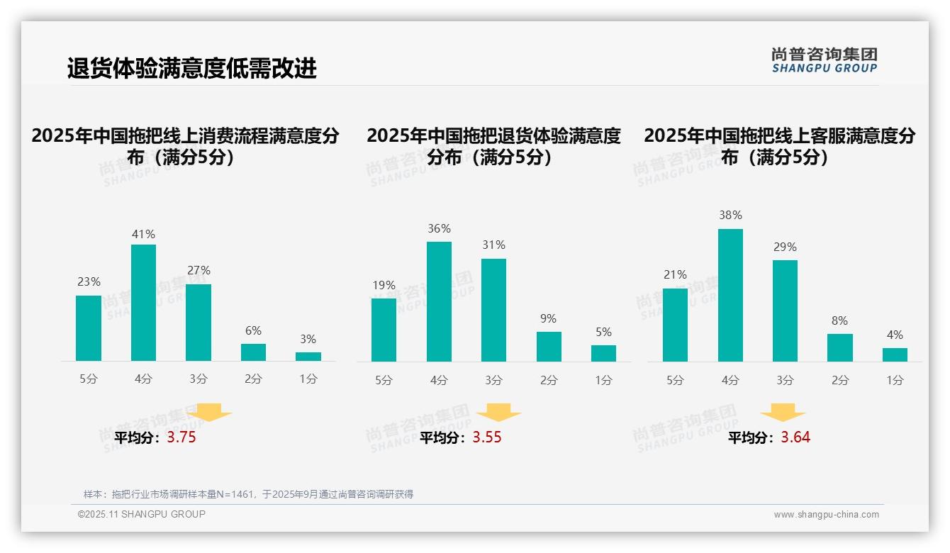 38%消费者选购拖把依赖亲友推荐，尚普咨询集团报告给出权威数据-2025年11月-拖把-38