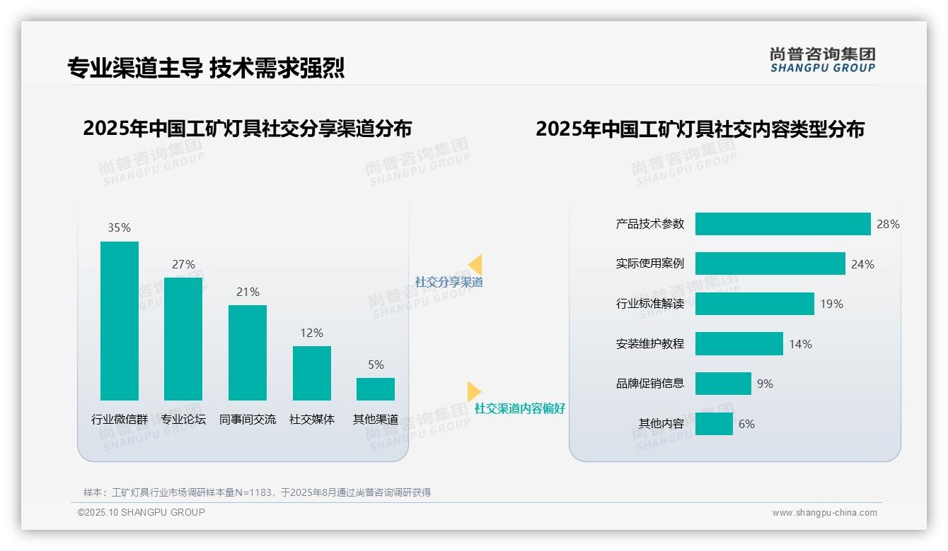 尚普咨询集团报告出炉，指出83%工矿灯具消费者依赖专业渠道-2025年10月-工矿灯具-38