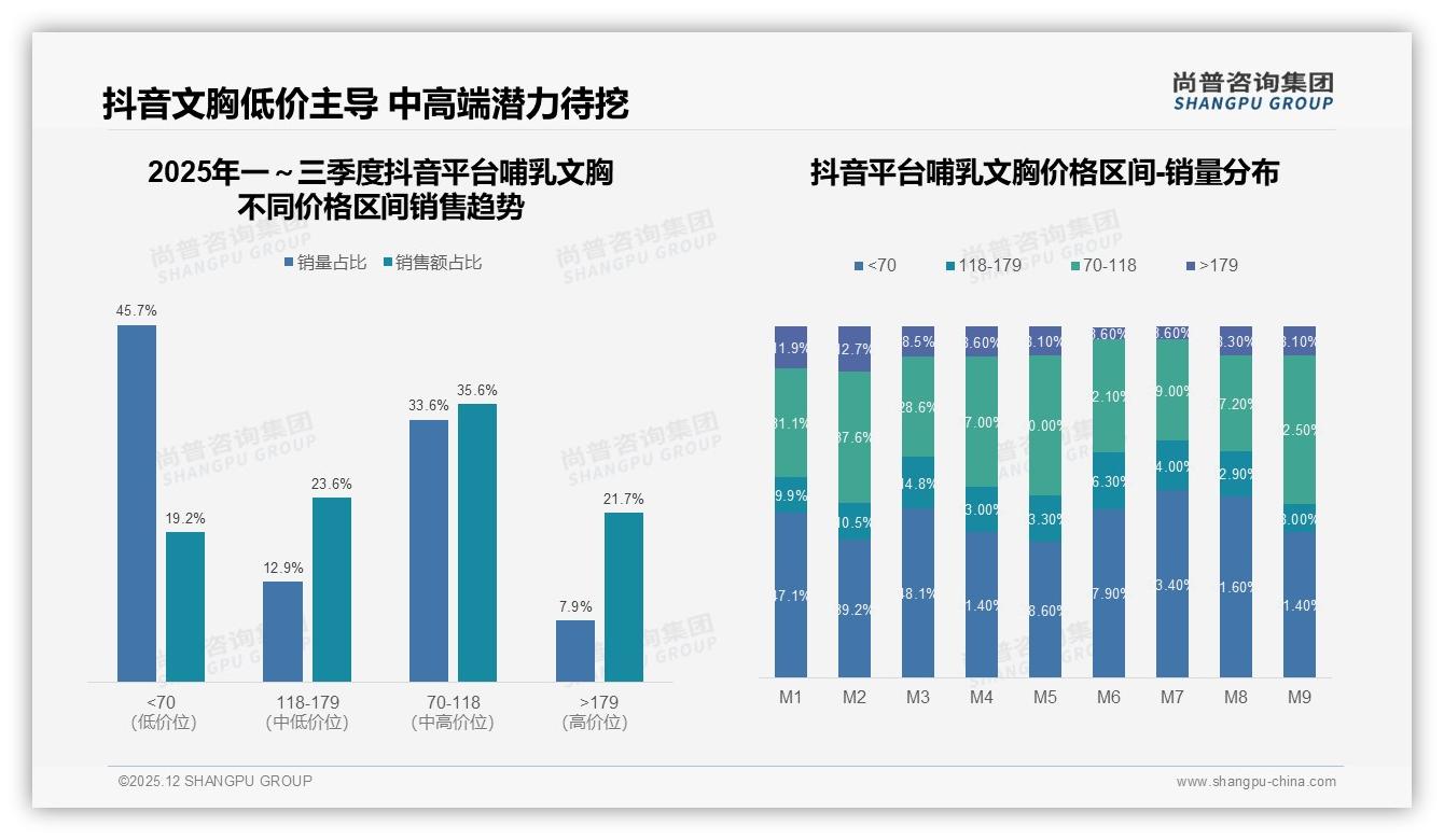 尚普咨询集团数据洞察：抖音45%销量来自70元以下哺乳文胸，高性价比成杀手锏-2025年12月-哺乳文胸-38