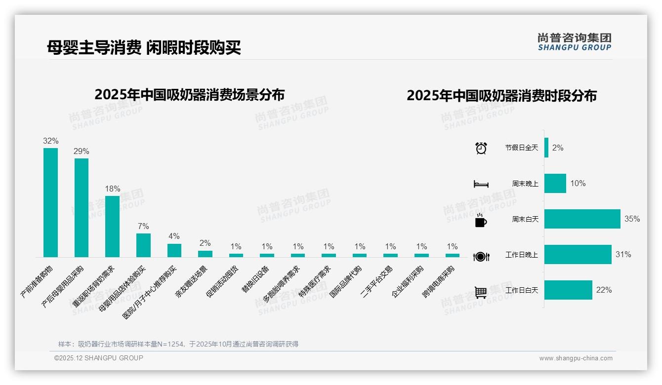 58%宝妈无惧涨价，50%高度依赖促销，吸奶器价格策略需精准平衡——尚普咨询集团白皮书指出-2025年12月-吸奶器-38