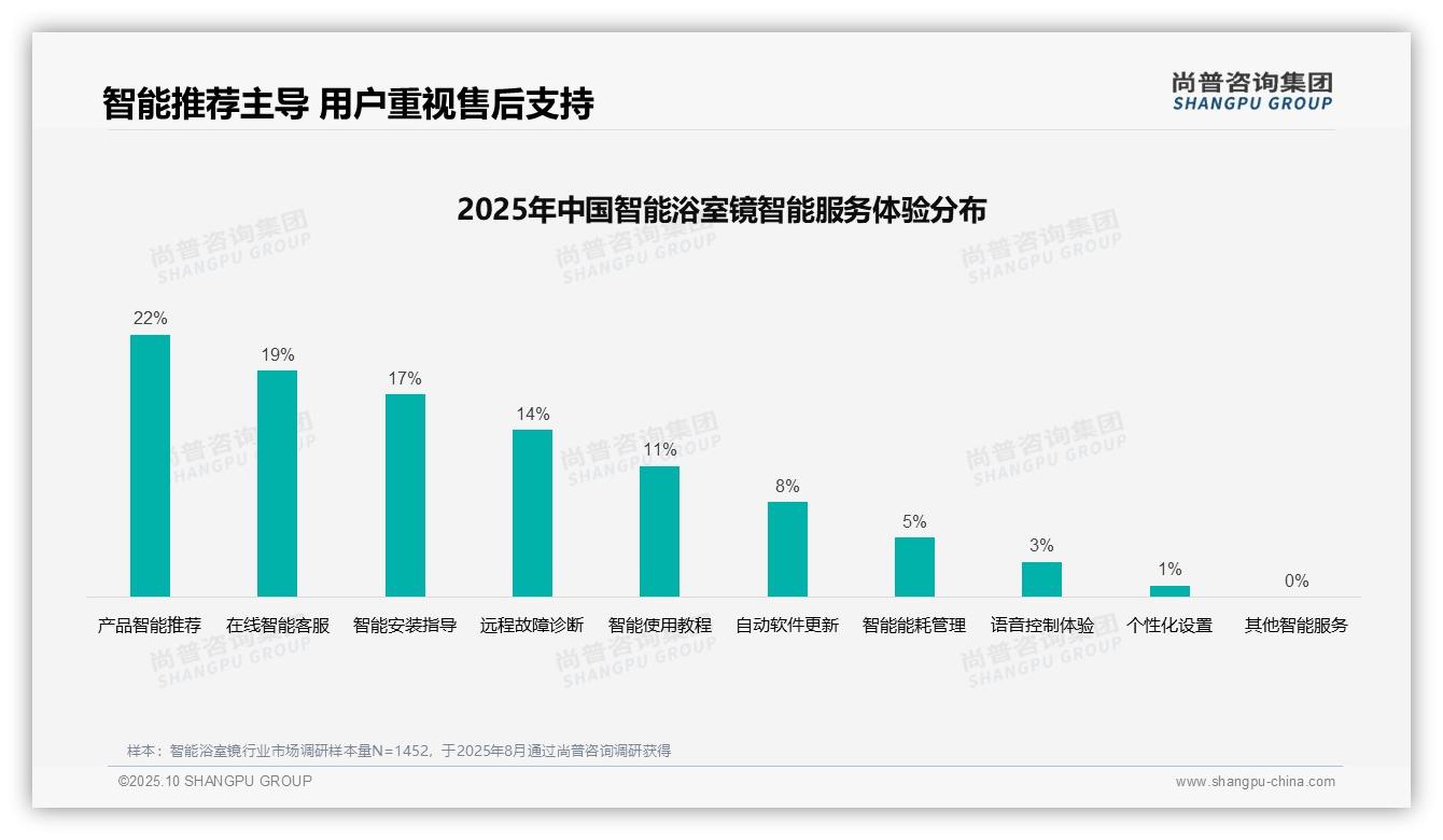 社交媒体广告以32%占比主导智能浴室镜消费——尚普咨询集团白皮书核心观点-2025年10月-智能浴室镜-38