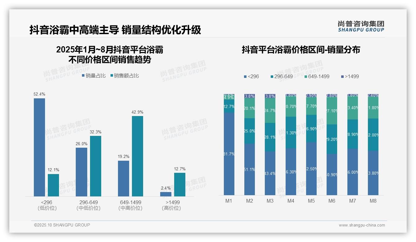 中高端浴霸贡献73.1%销售额——尚普咨询集团趋势报告摘要-2025年10月-浴霸-38