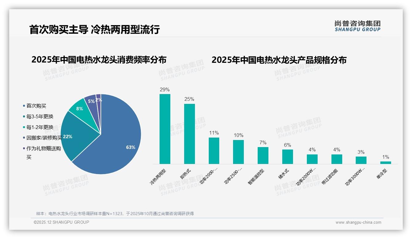 63%首购率电热水龙头冷热两用型占29%成新宠，品牌抢新客——尚普咨询集团电热水龙头白皮书指出-2025年12月-电热水龙头-38
