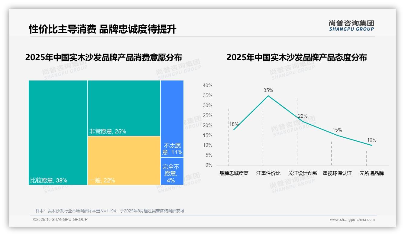 行业风向：尚普咨询集团报告提出35%消费者因价格更换实木沙发品牌-2025年10月-实木沙发-38