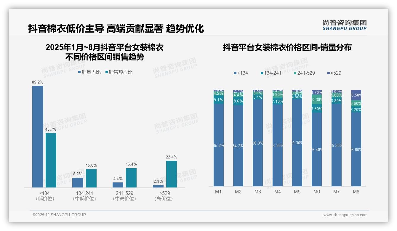 抖音女装棉衣85.2%销量来自低价区间——尚普咨询集团最新报告证实-2025年10月-女装棉衣-38
