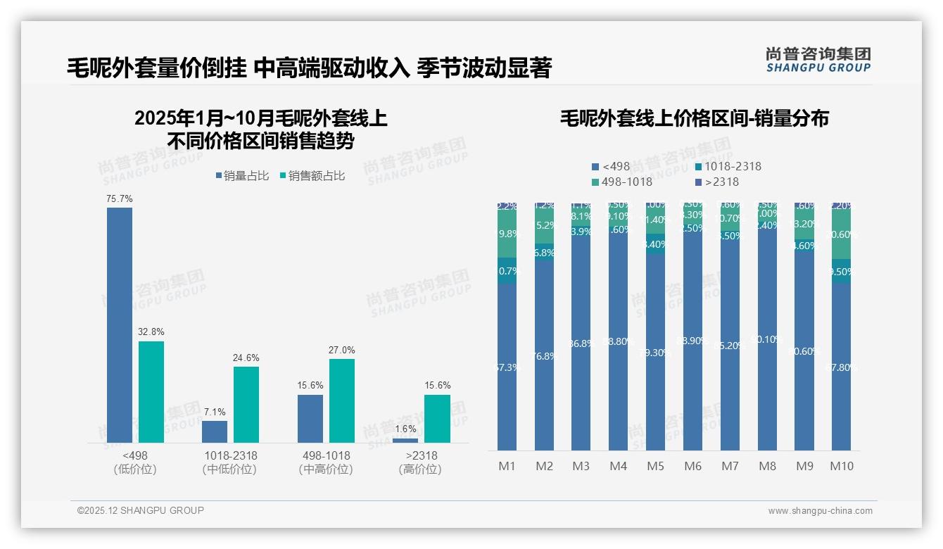 尚普咨询集团毛呢外套趋势报告：26到35岁女性占62%市场，400至600元中端价格段销量领先-2025年12月-毛呢外套-38