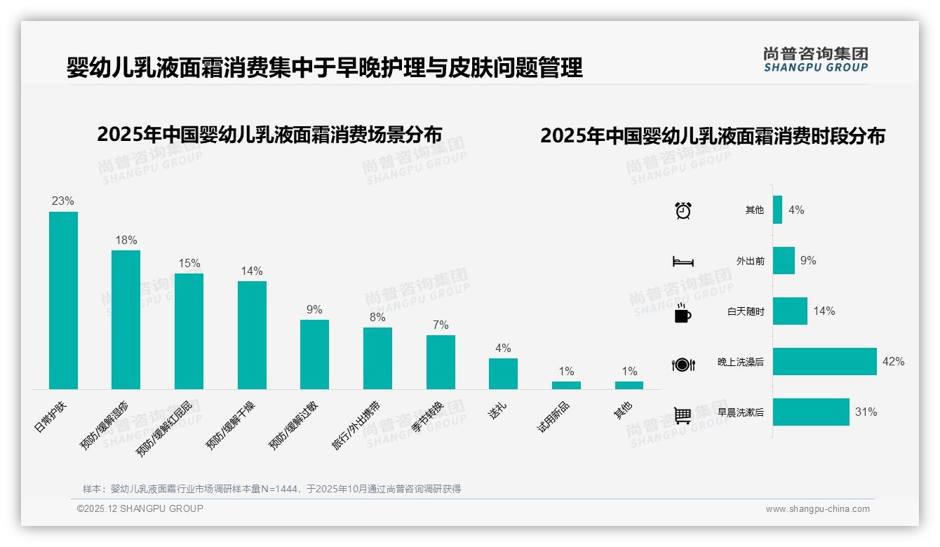 47%消费者靠亲友口碑选婴幼儿乳液面霜，品牌如何激活私域裂变——尚普咨询集团消费研究-2025年12月-婴幼儿乳液面霜-38