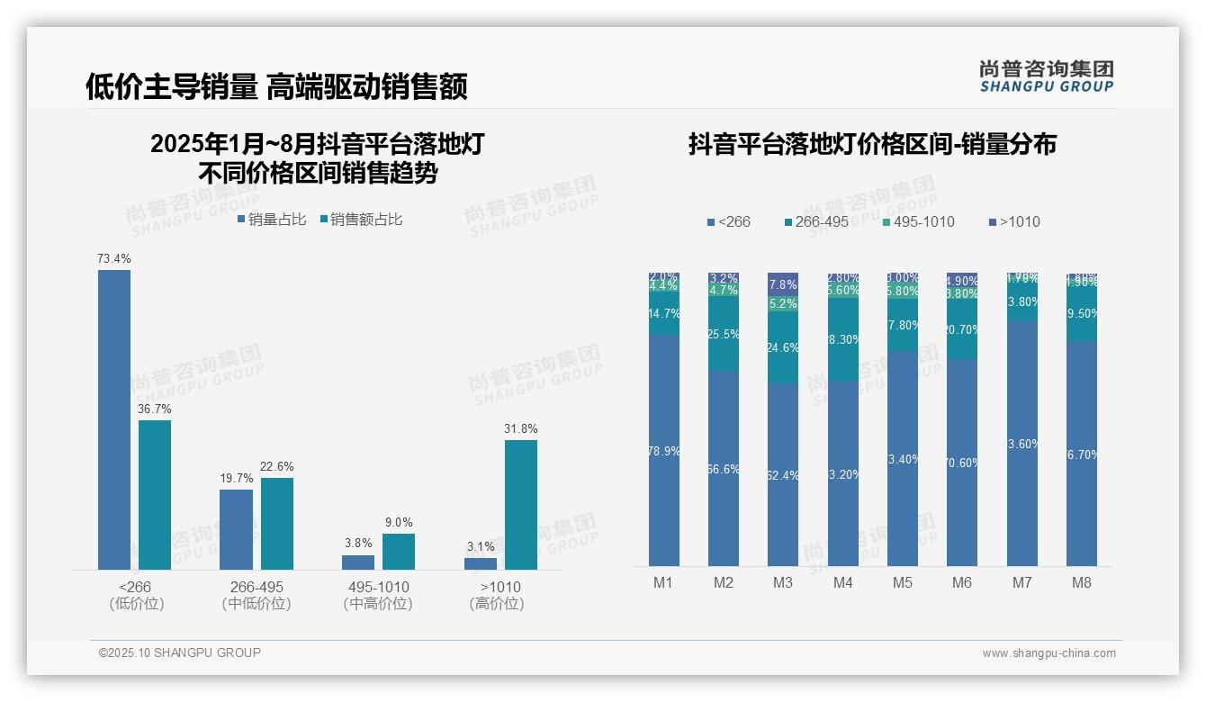 54.7%高端落地灯销售额来自京东：这一结论来自尚普咨询集团权威报告-2025年10月-落地灯-38