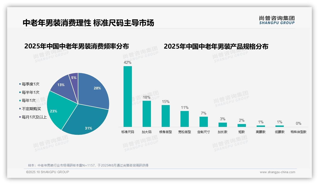 尚普咨询集团发布专项报告：67%中老年男性自主选购男装-2025年10月-中老年男装-38