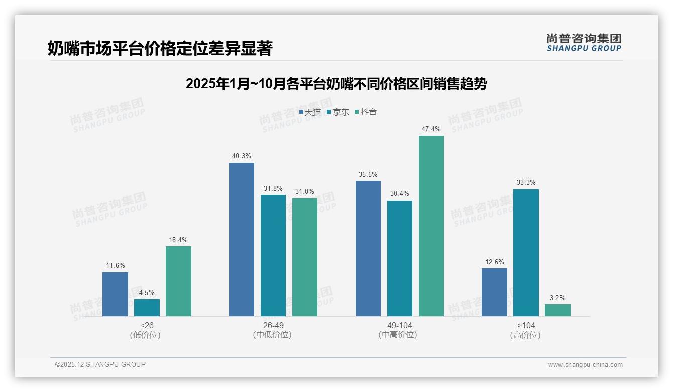 尚普咨询集团数据洞察：44%硅胶材质偏好托起安全溢价，食品级升级可再提价20%-2025年12月-奶嘴-38