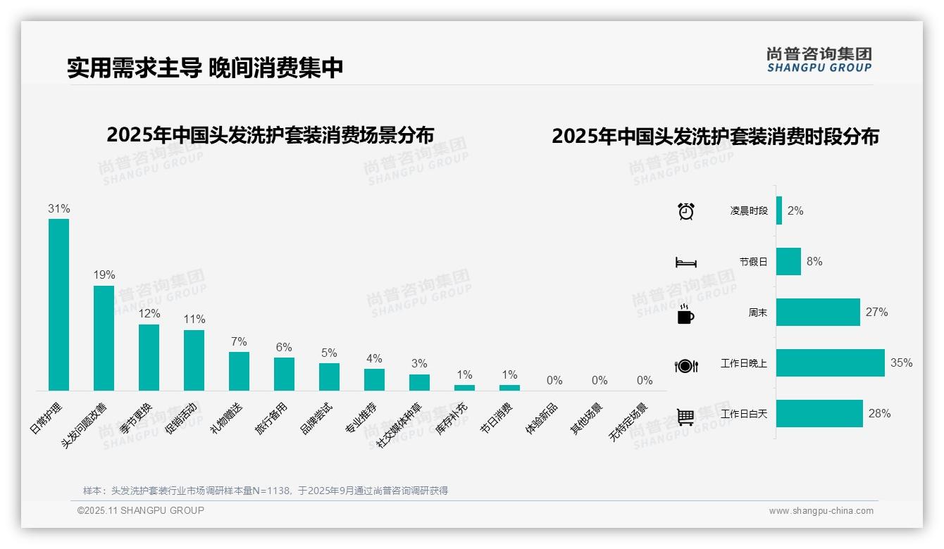 尚普咨询集团证实：塑料瓶包装占52%主导头发洗护套装消费-2025年11月-头发洗护套装-38