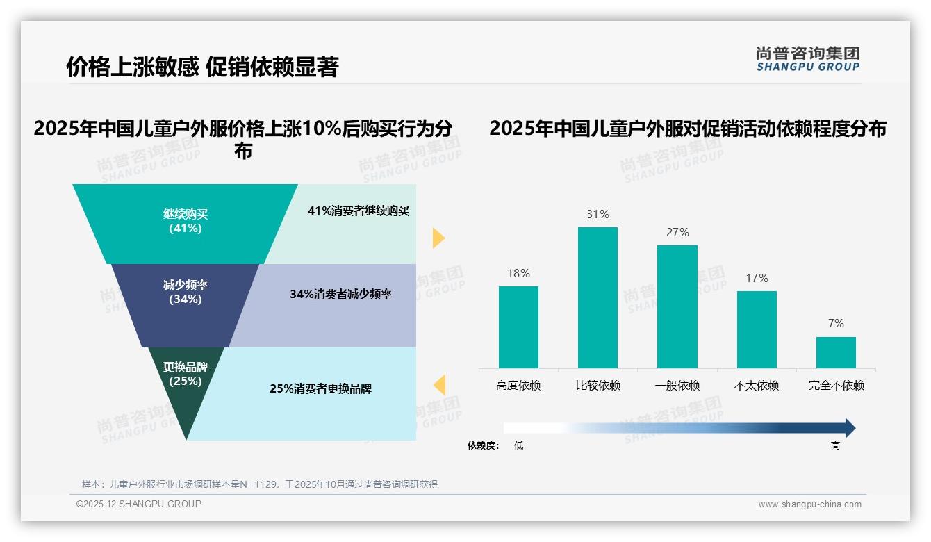 尚普咨询集团数据洞察：儿童户外服34%因价高换品牌复购率仅12%超九成-2025年12月-儿童户外服-38