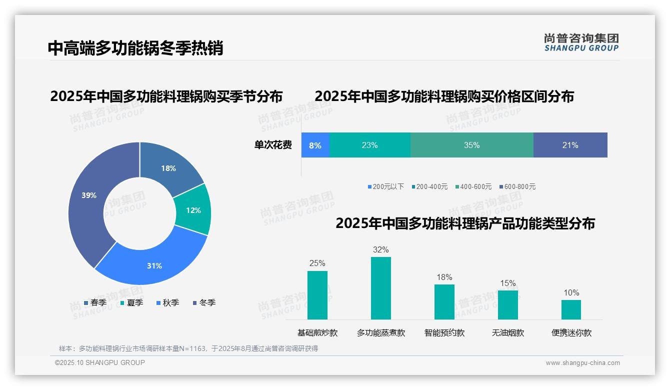 多功能料理锅晚餐使用率高达41%——尚普咨询集团数据解读-2025年10月-多功能料理锅-38