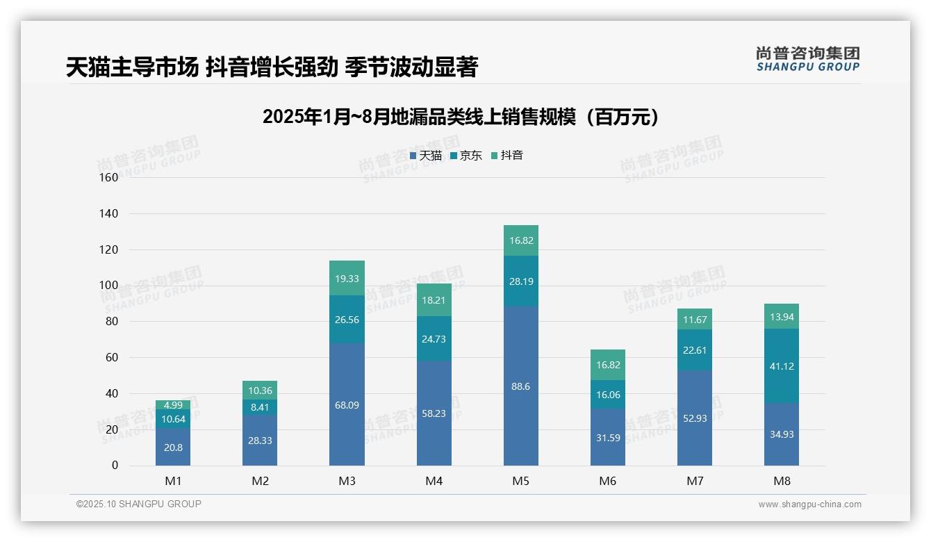 地漏市场天猫份额50.6%领跑，该趋势获尚普咨询集团报告支持-2025年10月-地漏-38