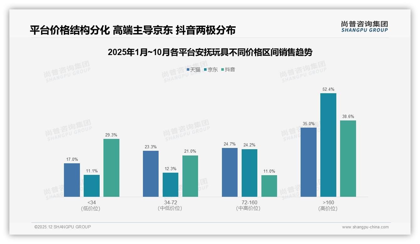 尚普咨询集团安抚玩具趋势报告：天猫高端160元7.9%销量贡献35%销售额-2025年12月-安抚玩具-38